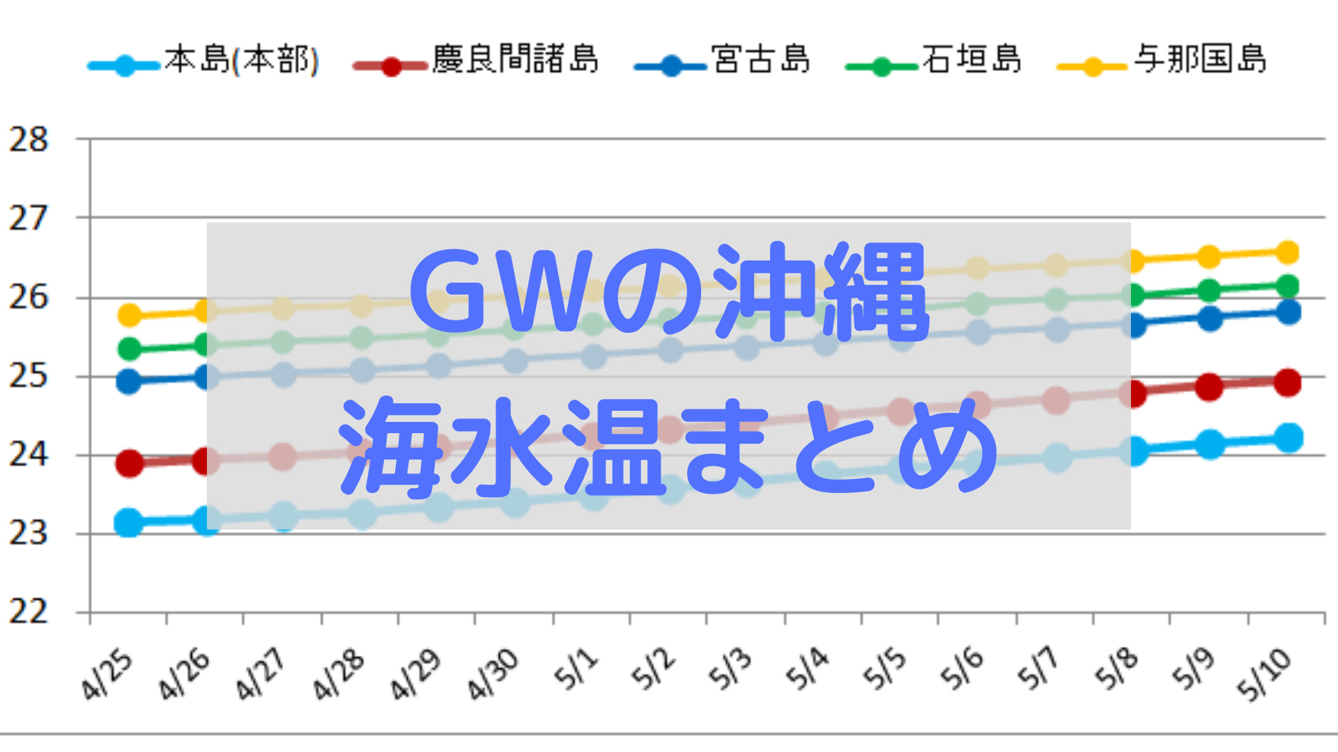 GWの沖縄は潜れる？本島離島の海水温を徹底調査しました！